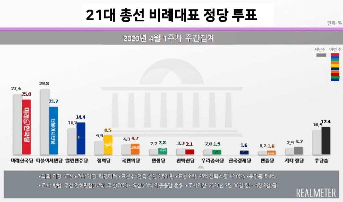 민주 43.2% vs 통합 28.8% 지지율 동반하락