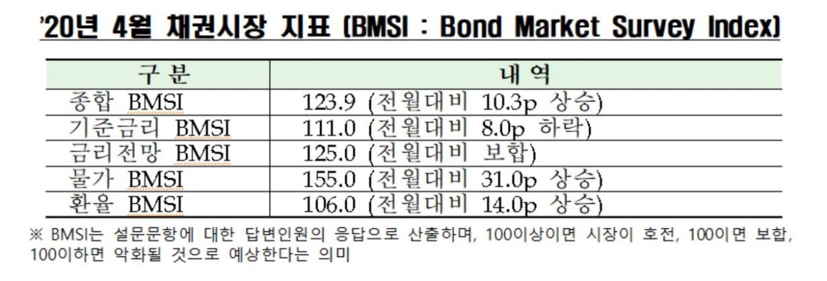 채권전문가 89% “한은 4월 기준금리 동결 전망”