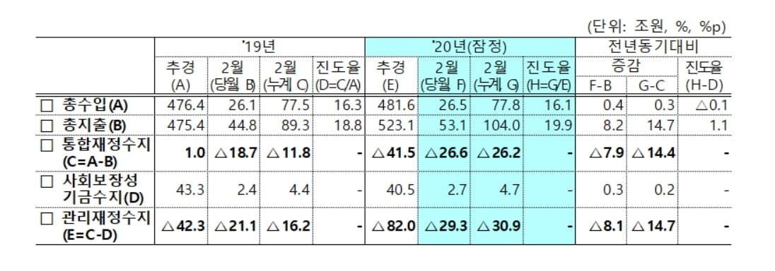 `2월누계` 국세 2조4천억 덜 걷혀..관리재정수지 31조 적자