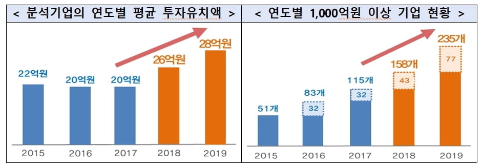 최근 5년간 벤처투자 유치기업 가치 124조…삼성전자 버금가는 규모