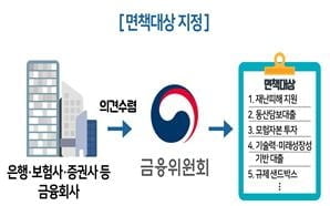 금융당국, 면책제도 개편…"코로나 지원업무 제재 안 한다"