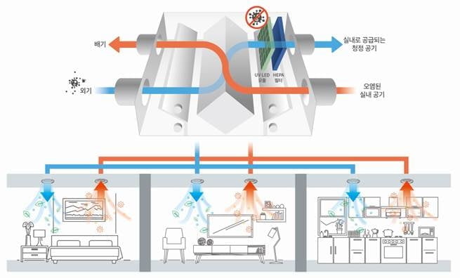 SK건설 "국내 최초 제균 환기시스템 개발"