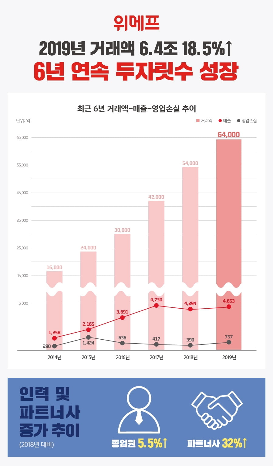 위메프, 거래액 6.4조로 `두 자릿수 성장`…적자는 `2배 증가`