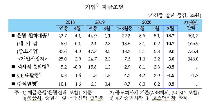 3월 기업대출 18.7조 폭증…가계대출도 `역대 최대`