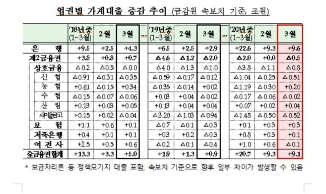 `코로나19` 빚으로 버틴다…3월 가계·기업대출 `역대급 증가`