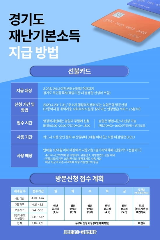 경기도 재난기본소득 9일(내일)부터 신청…·18개 시·군 동시 지급