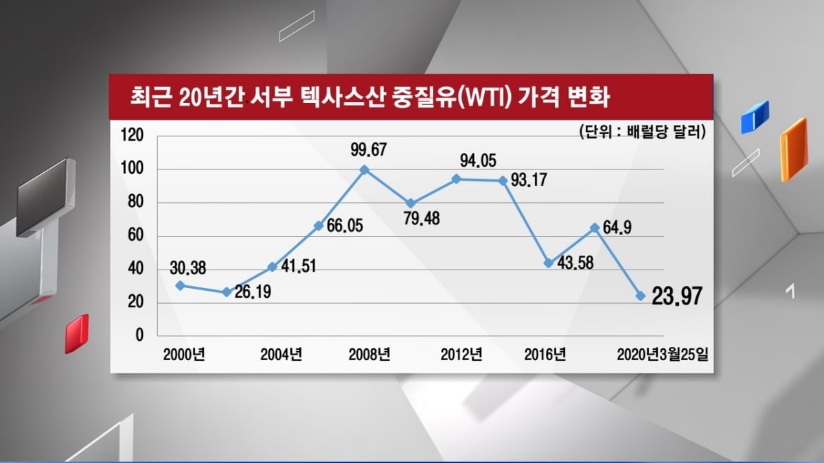 [주식경제] `유가 하락`에 기름붓기...韓 정유업 최대 위기?