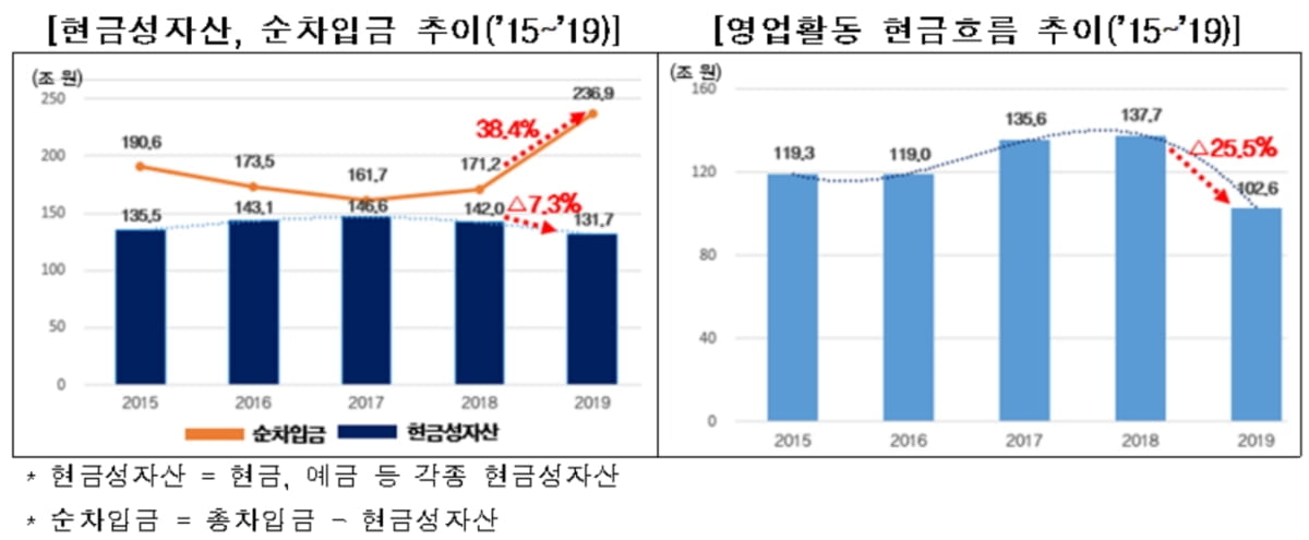 "위기 버텨낼 실탄 없다"...한계기업, 2년 새 두 배↑