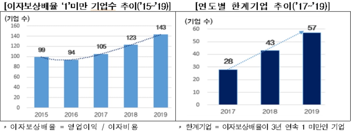 "위기 버텨낼 실탄 없다"...한계기업, 2년 새 두 배↑