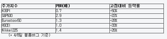 KB증권, 낙폭과대 주식자산 활용 `목표전환형 상품` 판매 주력