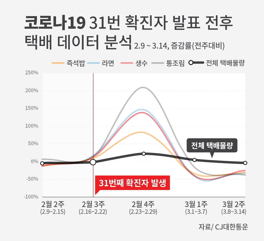 코로나 사재기서 `한국` 예외?…"분석해보니 단 3일 있었다"