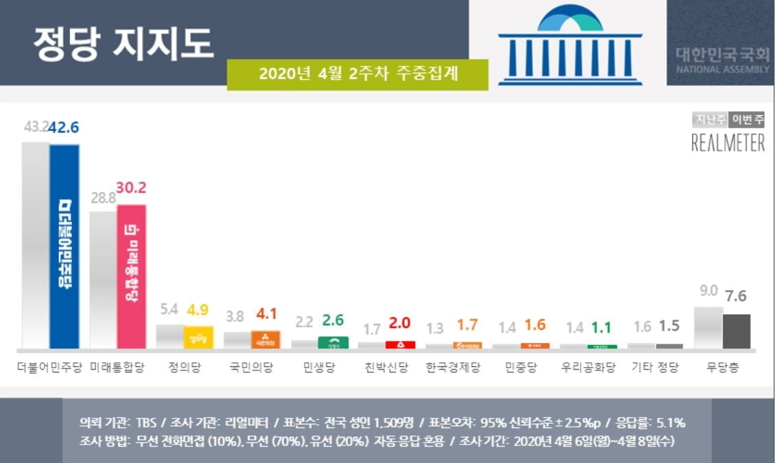 문 대통령 지지율 52.6%…민주 42.6% vs 통합 30.2%