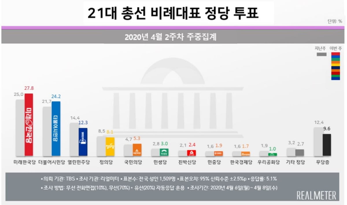 문 대통령 지지율 52.6%…민주 42.6% vs 통합 30.2%