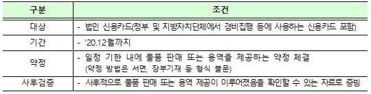 금융위 "법인카드 선결제, 물품 판매·용역 제공 입증하면 합법"