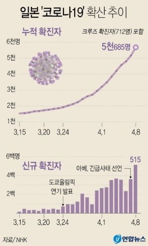 일본 코로나19 신규 확진자 520명 넘어…또 하루 최다 기록