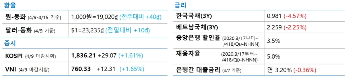 베트남, 주식 신규 계좌 급증‥피치 `BB` 등급 유지‥삼성 덕, 전자산업 맑음/美 1700만명 실직‥WTI 9.3%↓ - <KVINA 한줄뉴스>