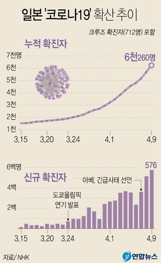 확진자 증가에 놀란 日…도쿄 유흥시설 등에 `영업 중단` 요청