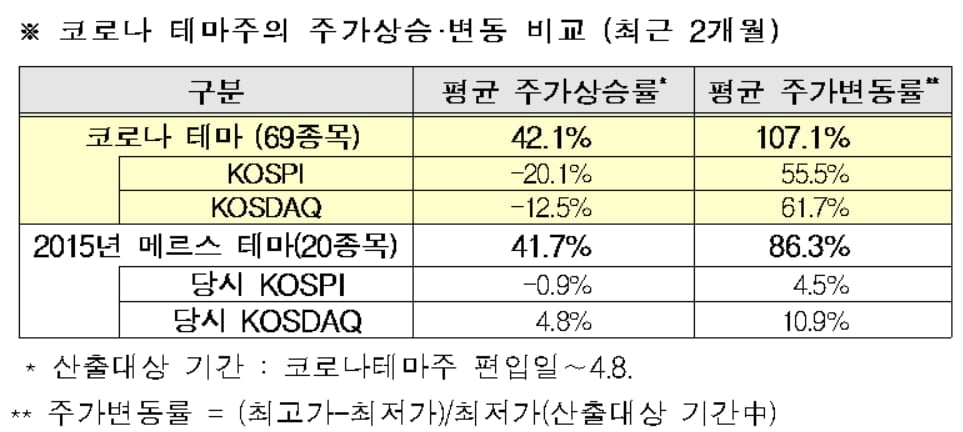 코로나 테마주 몰린 개미…`주가 107% 널뛰기` 당국 경고