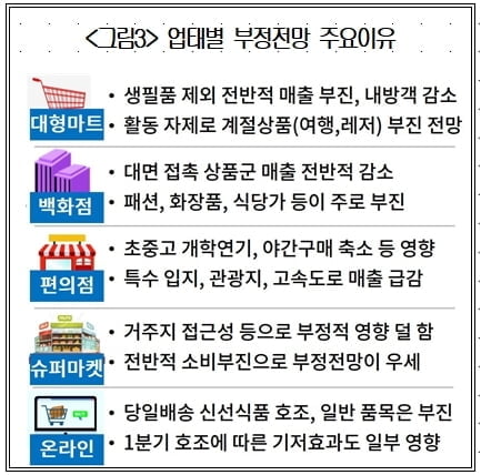 버티던 `온라인`마저…소매유통업 경기전망 `사상 최악`