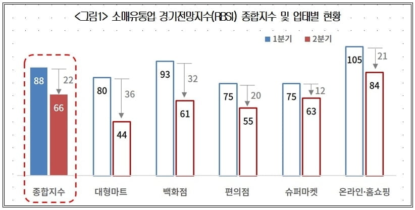 버티던 `온라인`마저…소매유통업 경기전망 `사상 최악`