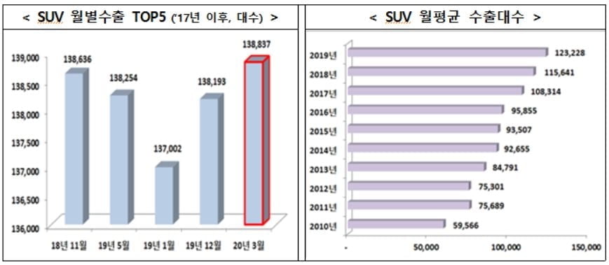 3월 車 생산·내수·수출 동반 상승에도…"4월부터가 걱정"