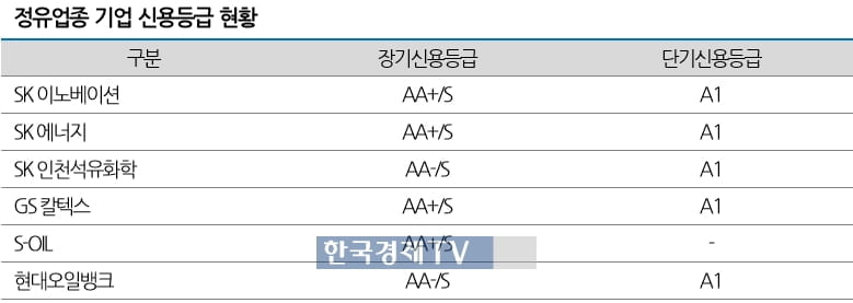 "정유업계 신용등급 조정 불가피"...정유4사 손실 2조↑ 전망