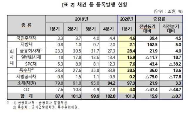 코로나19에 1분기 회사채 발행 `뚝`…전년比 11.7%↓