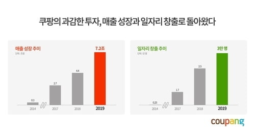 "곧 망한다더니"...매출 7조 `한국의 아마존` 현실로