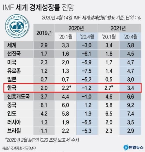 IMF, 세계 경기침체 공식화…"대공황후 근 90년만에 최악"