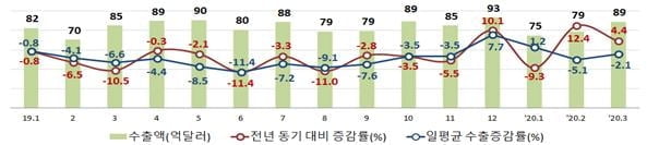 코로나19에도 1분기 중소기업 수출 2%↑...진단키트 급증