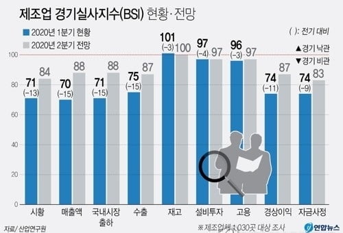 `코로나 타격` 1분기 전 업종 매출 추락…2분기도 `먹구름`