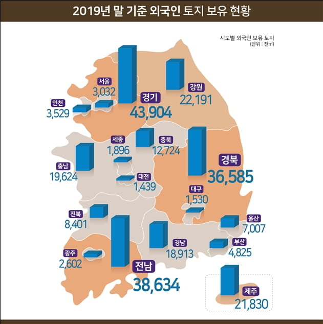 국내보유토지 중 0.2% 외국인 소유…미국, 중국, 일본 순