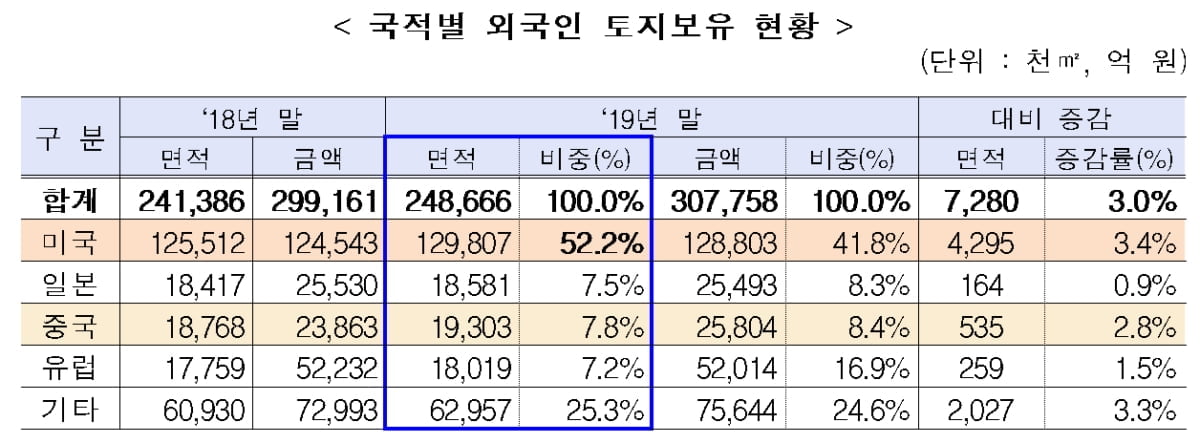 국내보유토지 중 0.2% 외국인 소유…미국, 중국, 일본 순