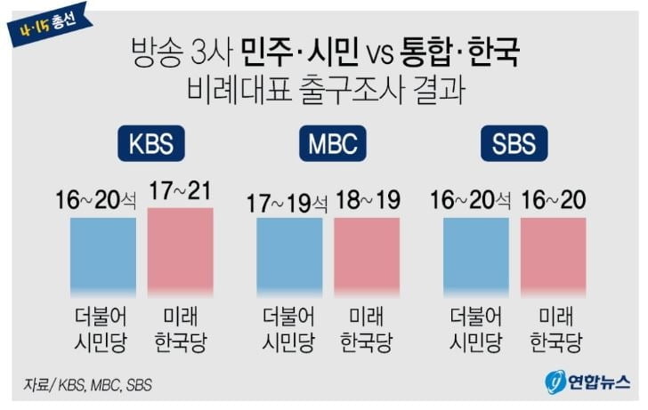 日 언론도 총선에 `주목`…"여당 압승, 차기 대통령 선거에 큰 영향 줄 것"