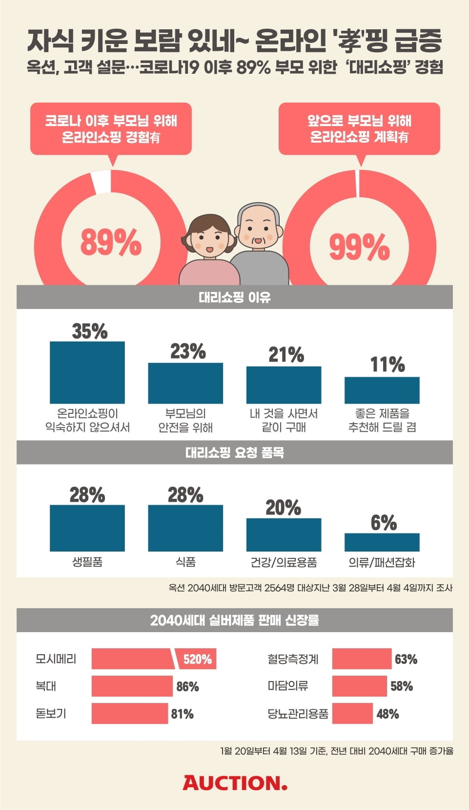 외출 못하시는 부모님 위해..."온라인 대리효(孝)핑 늘었다"