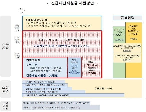 기초수급 4인 가구, 재난지원금 `최대 384만원`