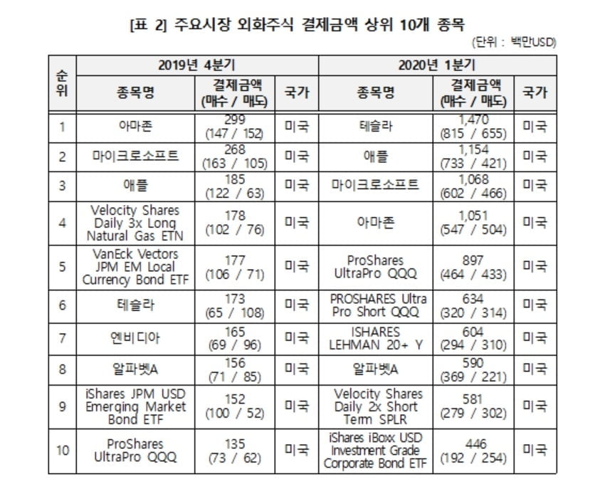 1분기 최다 거래 해외 주식은 `테슬라`...외화증권 결제액 `사상 최대`