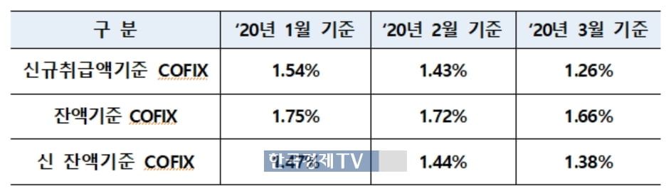 코픽스, 넉 달째 하락…주담대 금리 더 내려간다