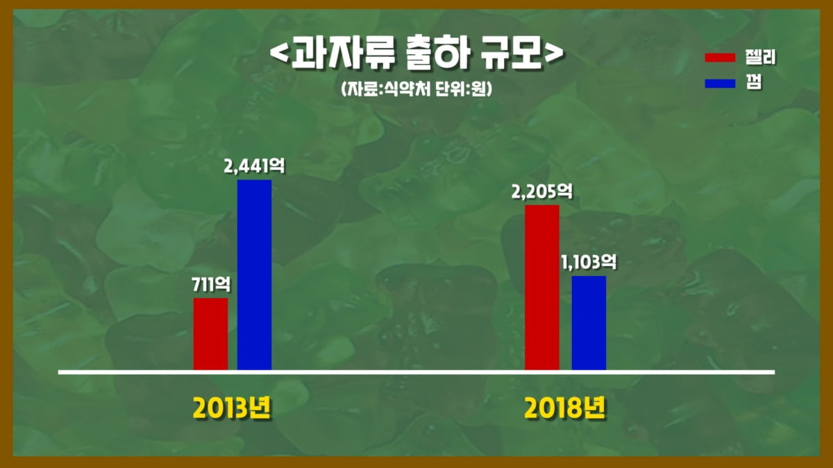 젤리 vs 껌 출하규모 비교(그래픽: 조금령)