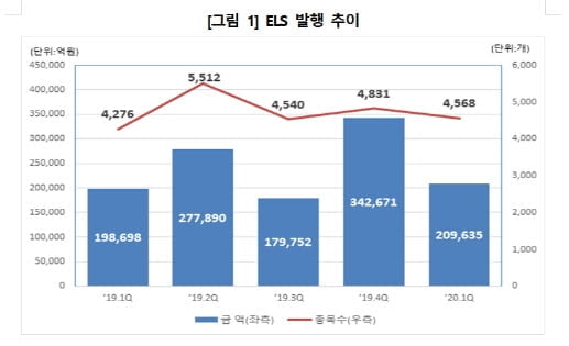 코로나19 여파에 1분기 ELS 발행 38% 급감