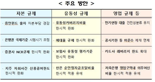 금융사 규제 완화…예대율 한시적 적용 유예