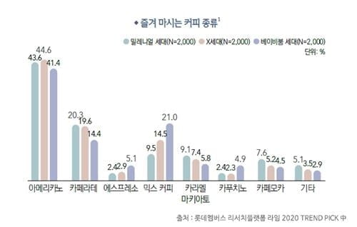 `믹스커피 NO` 아메리카노·카페라떼 마시는 5·60대…"일주일에 12잔"