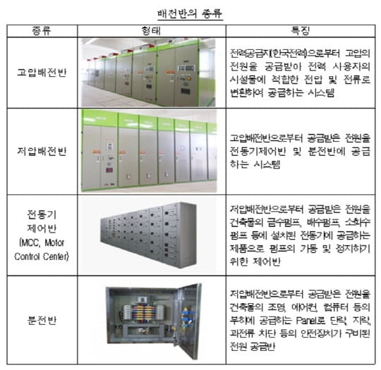 "배전반 구매 입찰 담합 무더기 적발"...가스公,부정당업체 제재 추진