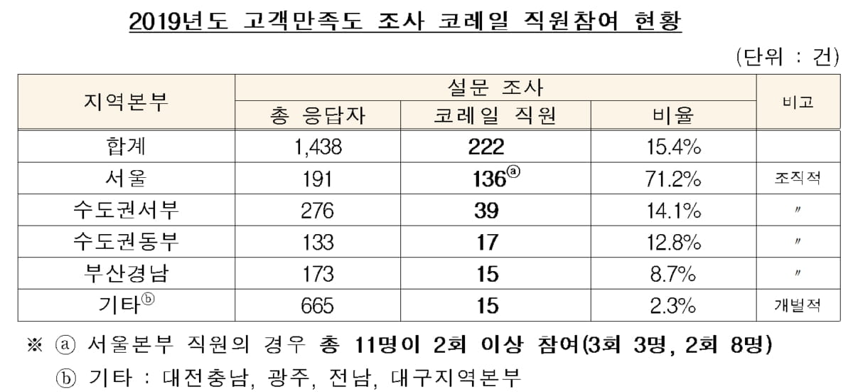 코레일 직원이 고객인척 평가 조작…30명 무더기 징계