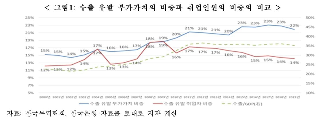 2000년 이후 韓 수출, 고용기여↓·부가가치↑