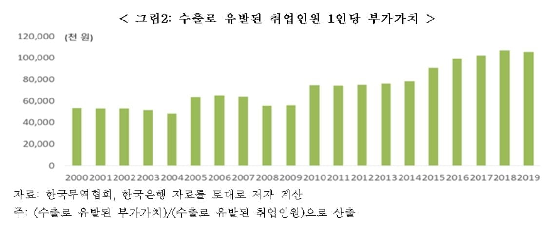 2000년 이후 韓 수출, 고용기여↓·부가가치↑