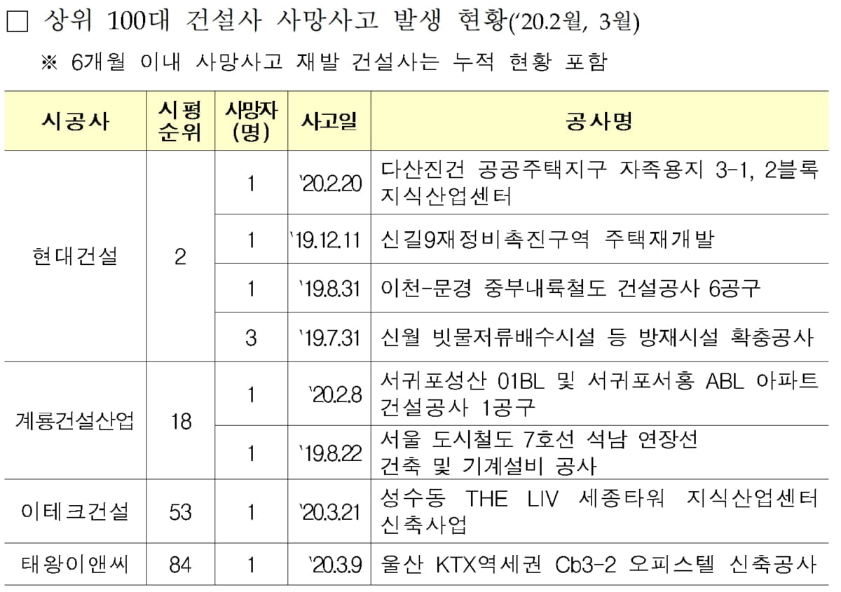 국토부, 2~3월 건설현장 사망사고 건설사 명단 공개