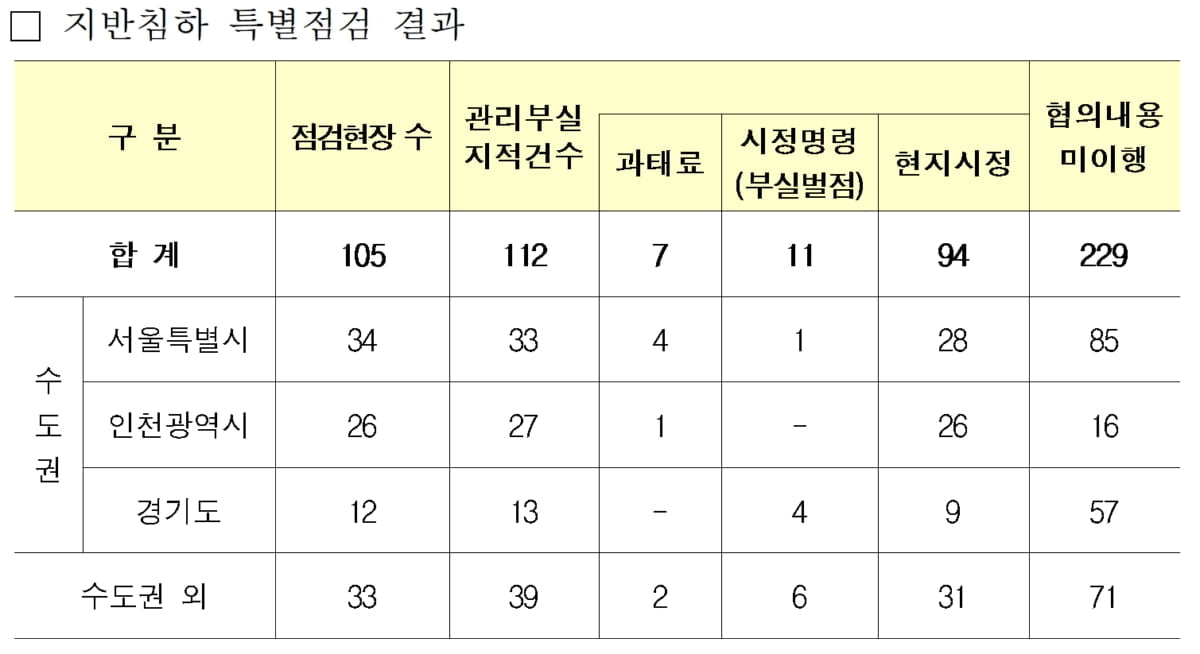 국토부, 2~3월 건설현장 사망사고 건설사 명단 공개