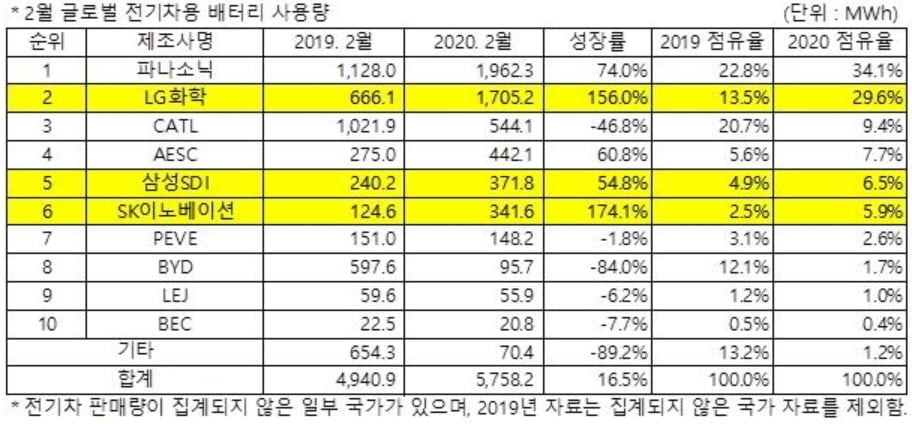 잘나가는 배터리가 `발목`...LG화학 신용강등 위기