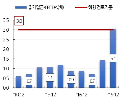 잘나가는 배터리가 `발목`...LG화학 신용강등 위기